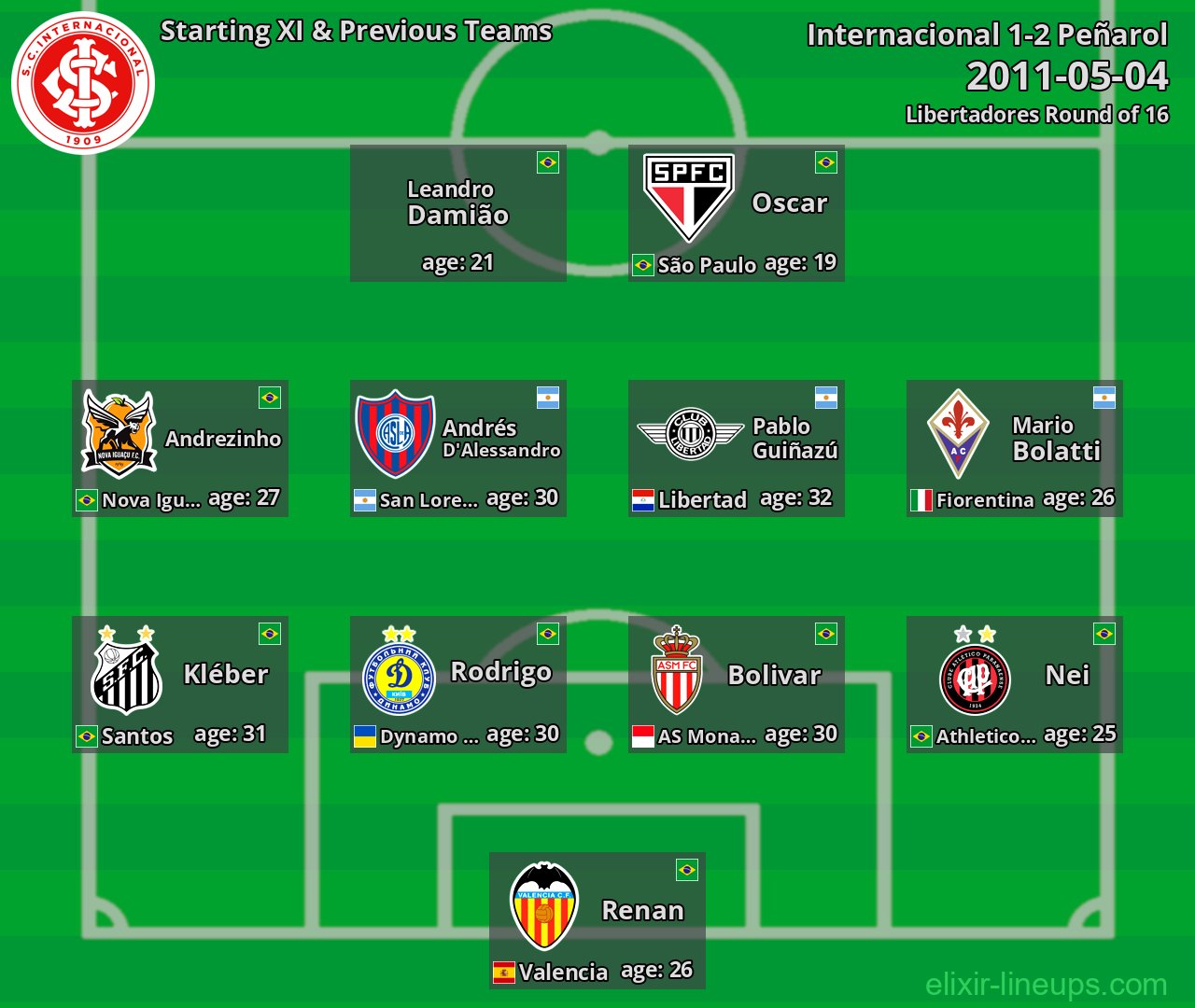 Internacional Starting XI & Previous Teams 2011-05-04
