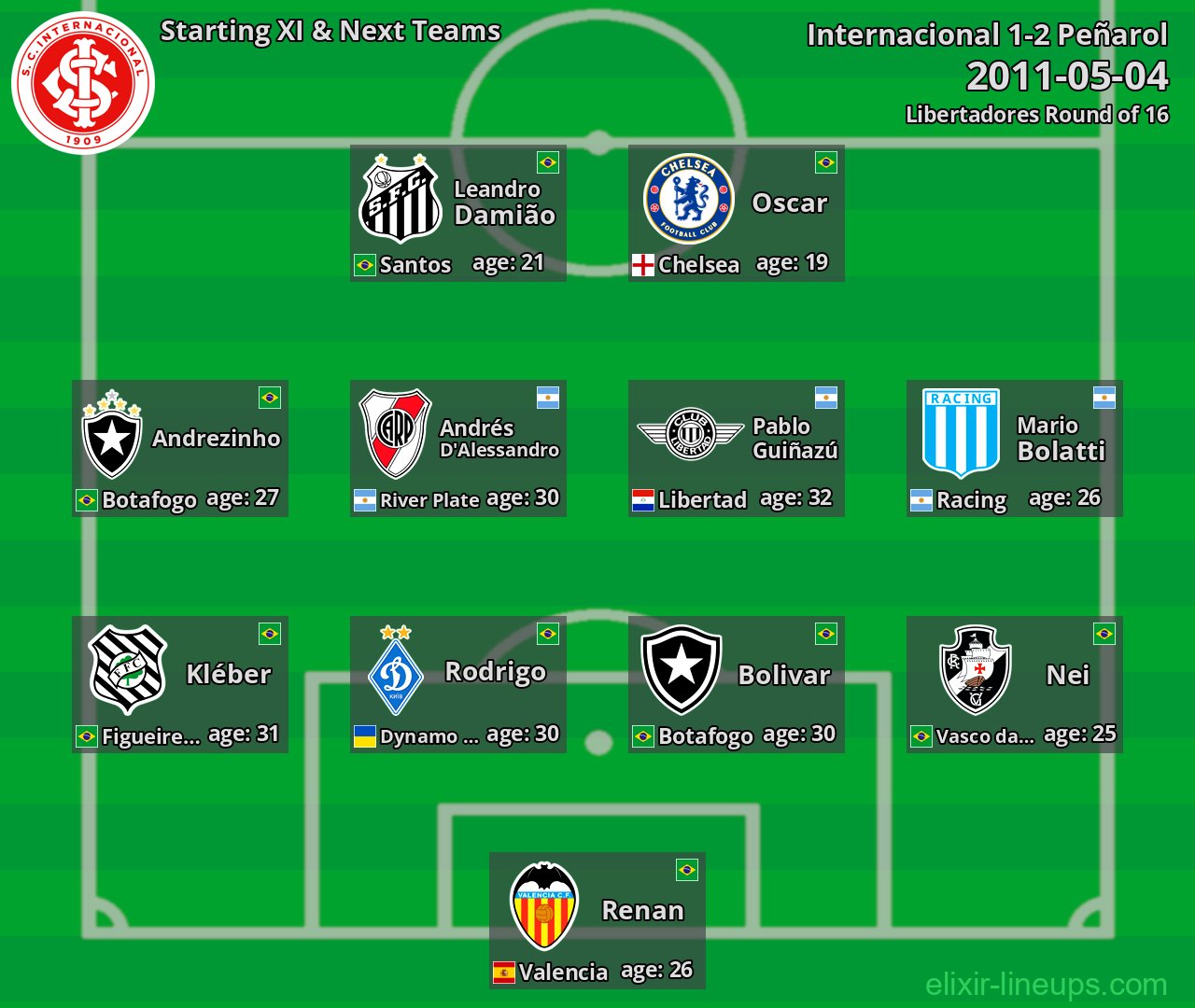 Internacional Starting XI & Next Teams 2011-05-04