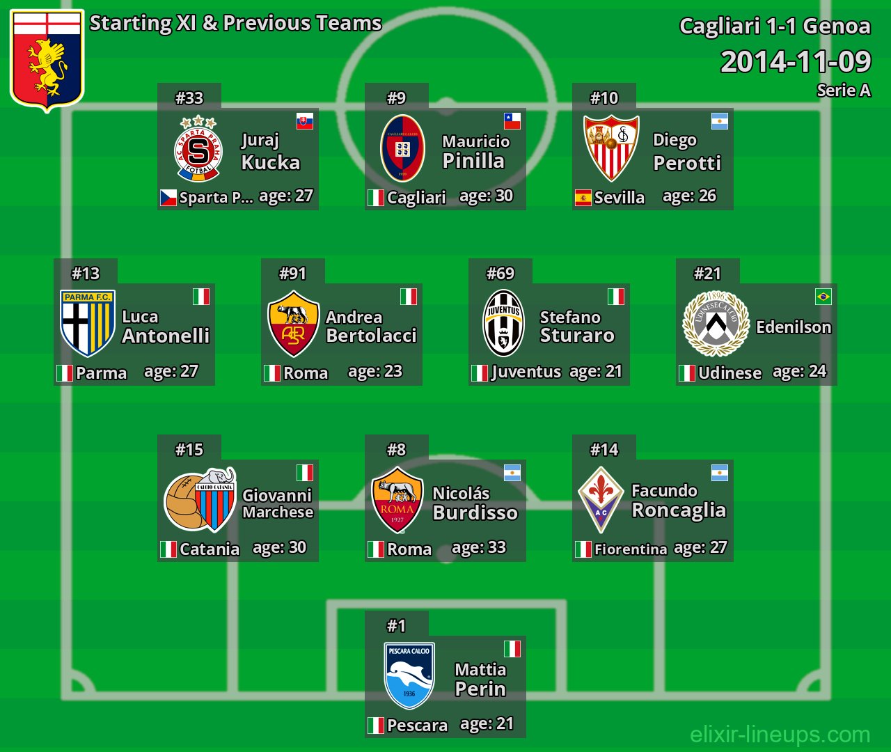 Genoa Starting XI & Previous Teams 2014-11-09