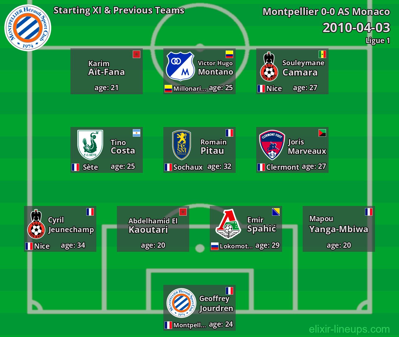Montpellier Starting XI & Previous Teams 2010-04-03