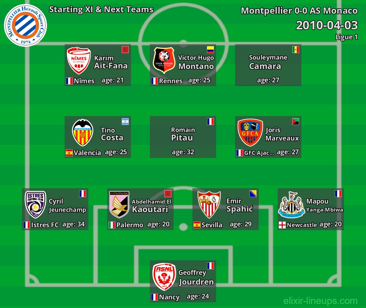 Montpellier Starting XI & Next Teams 2010-04-03