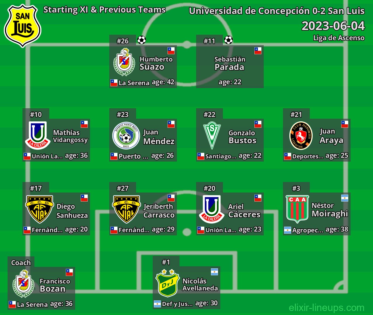 San Luis Starting XI & Previous Teams 2023-06-04