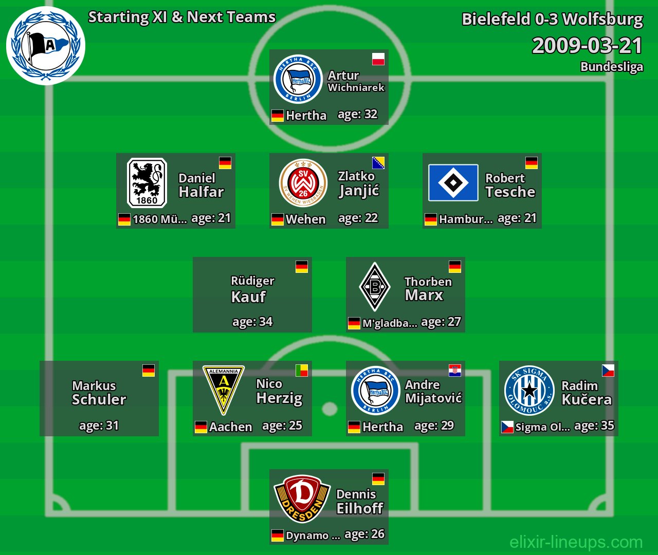 Bielefeld Starting XI & Next Teams 2009-03-21