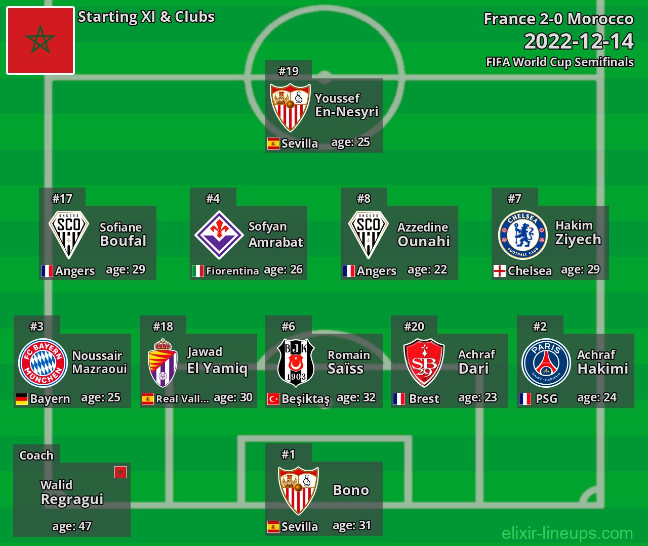 Morocco Starting XI 2022-12-14