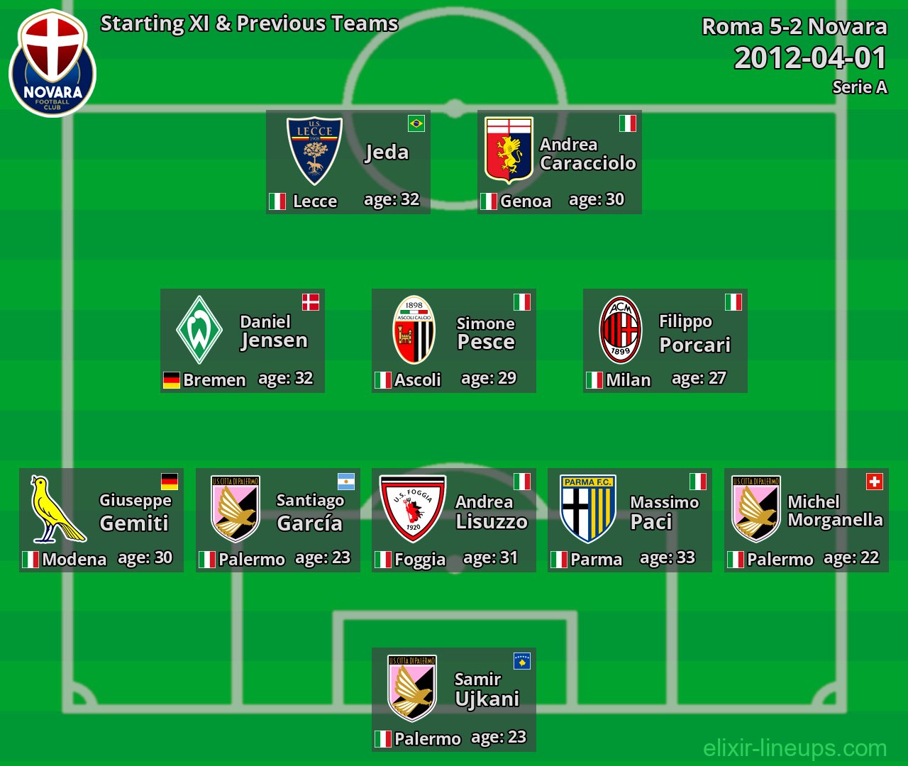Novara Starting XI & Previous Teams 2012-04-01