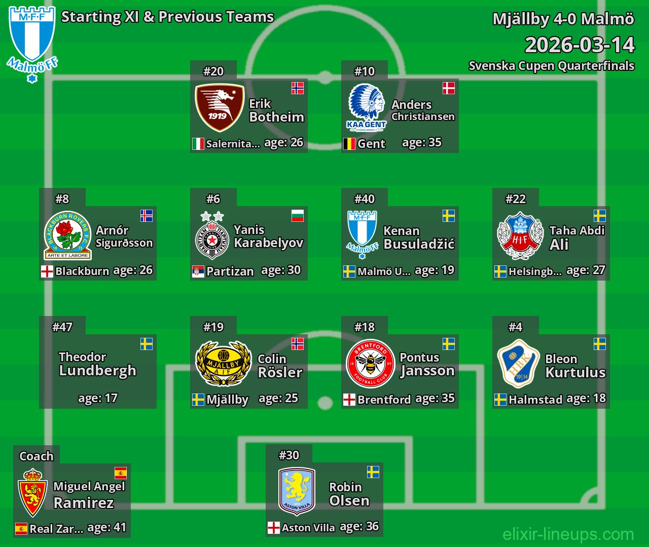 Malmö Starting XI & Previous Teams 2026-03-14