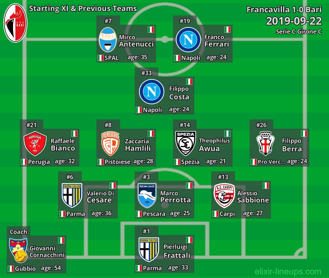 Bari Starting XI & Previous Teams 2019-09-22