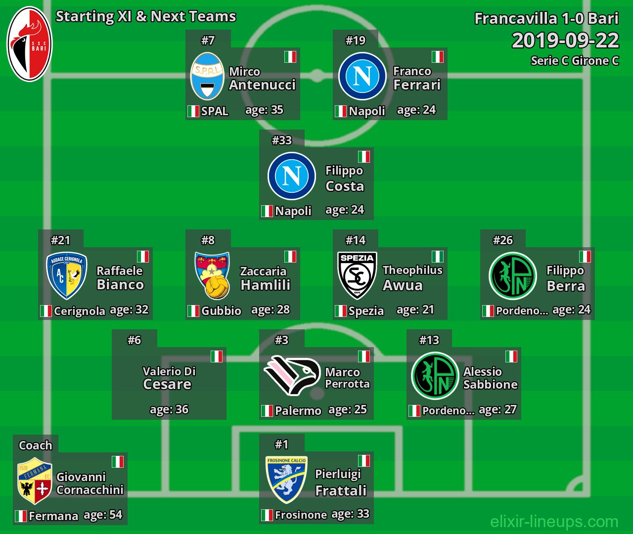 Bari Starting XI & Next Teams 2019-09-22