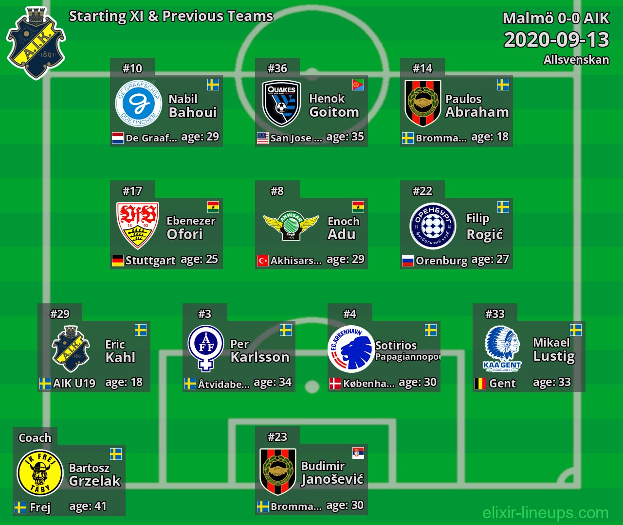 AIK Starting XI & Previous Teams 2020-09-13