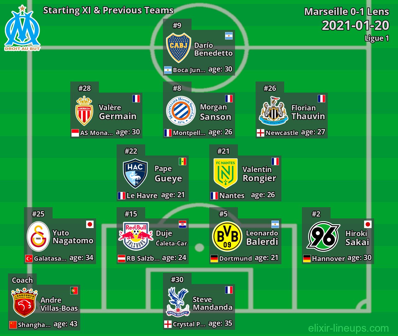 Marseille Starting XI & Previous Teams 2021-01-20