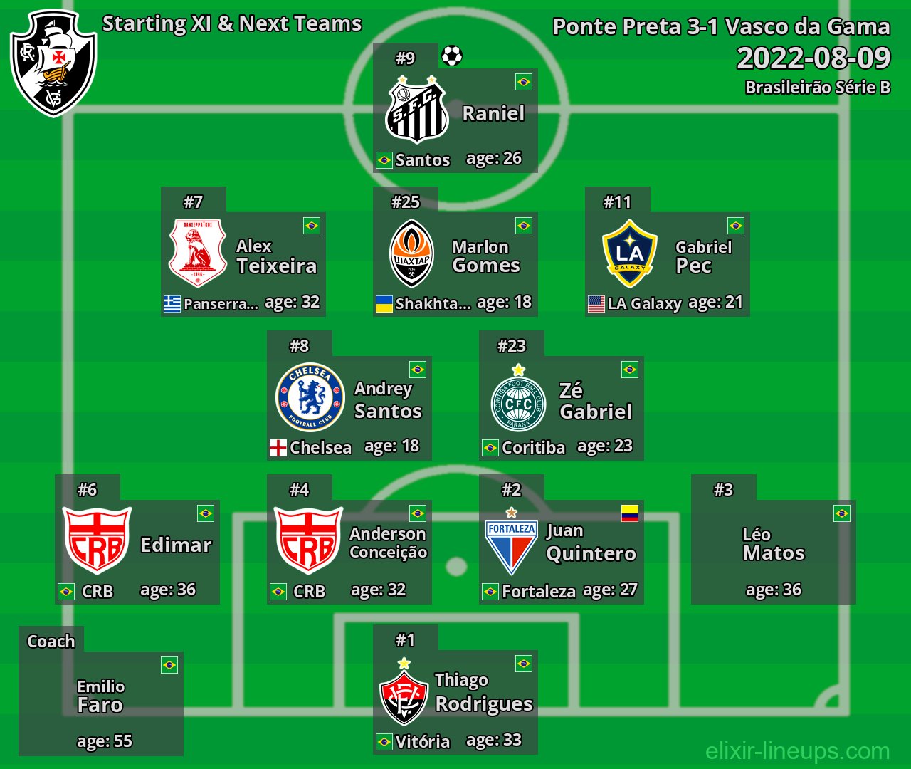 Vasco da Gama Starting XI & Next Teams 2022-08-09