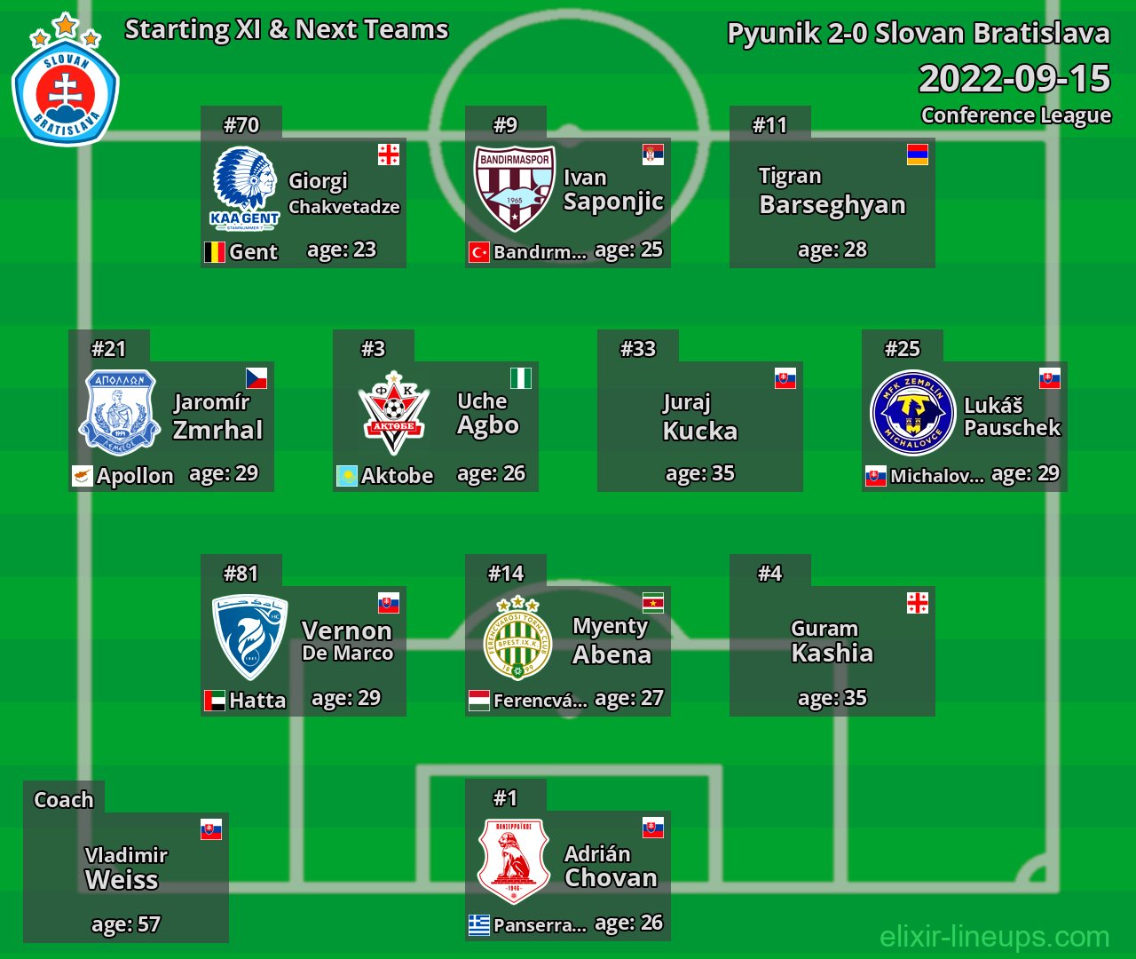 Slovan Bratislava Starting XI & Next Teams 2022-09-15