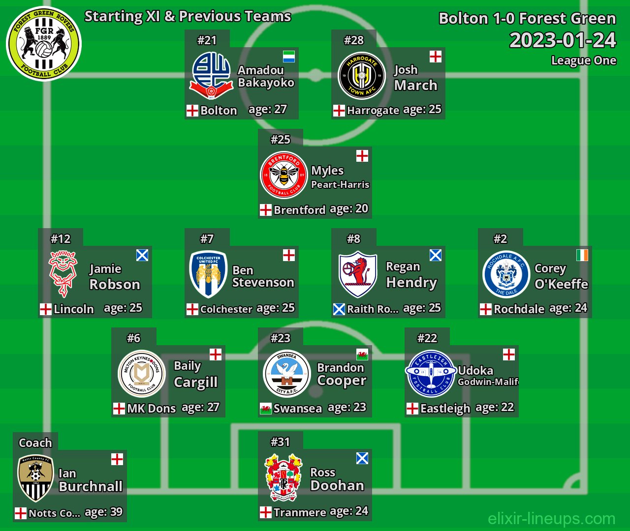 Forest Green Starting XI & Previous Teams 2023-01-24