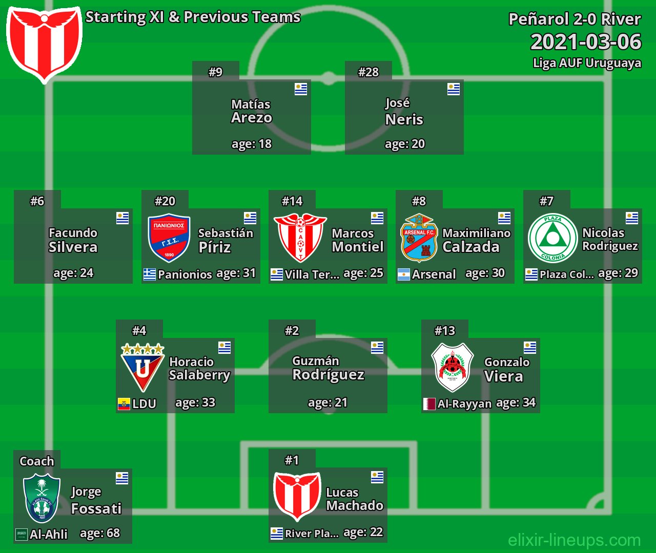 River Starting XI & Previous Teams 2021-03-06