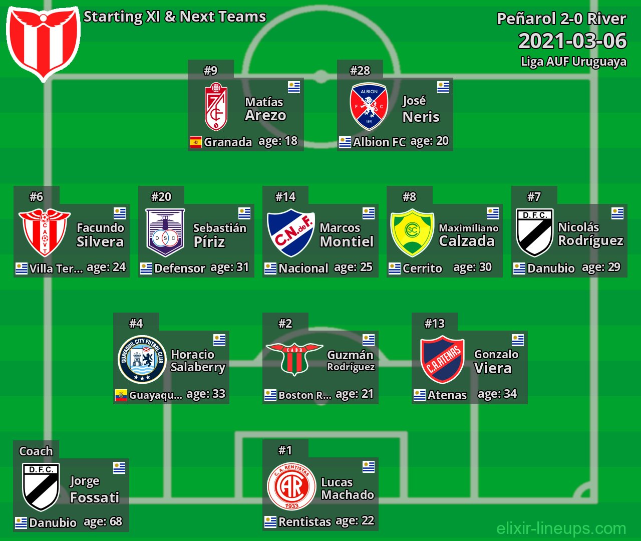 River Starting XI & Next Teams 2021-03-06