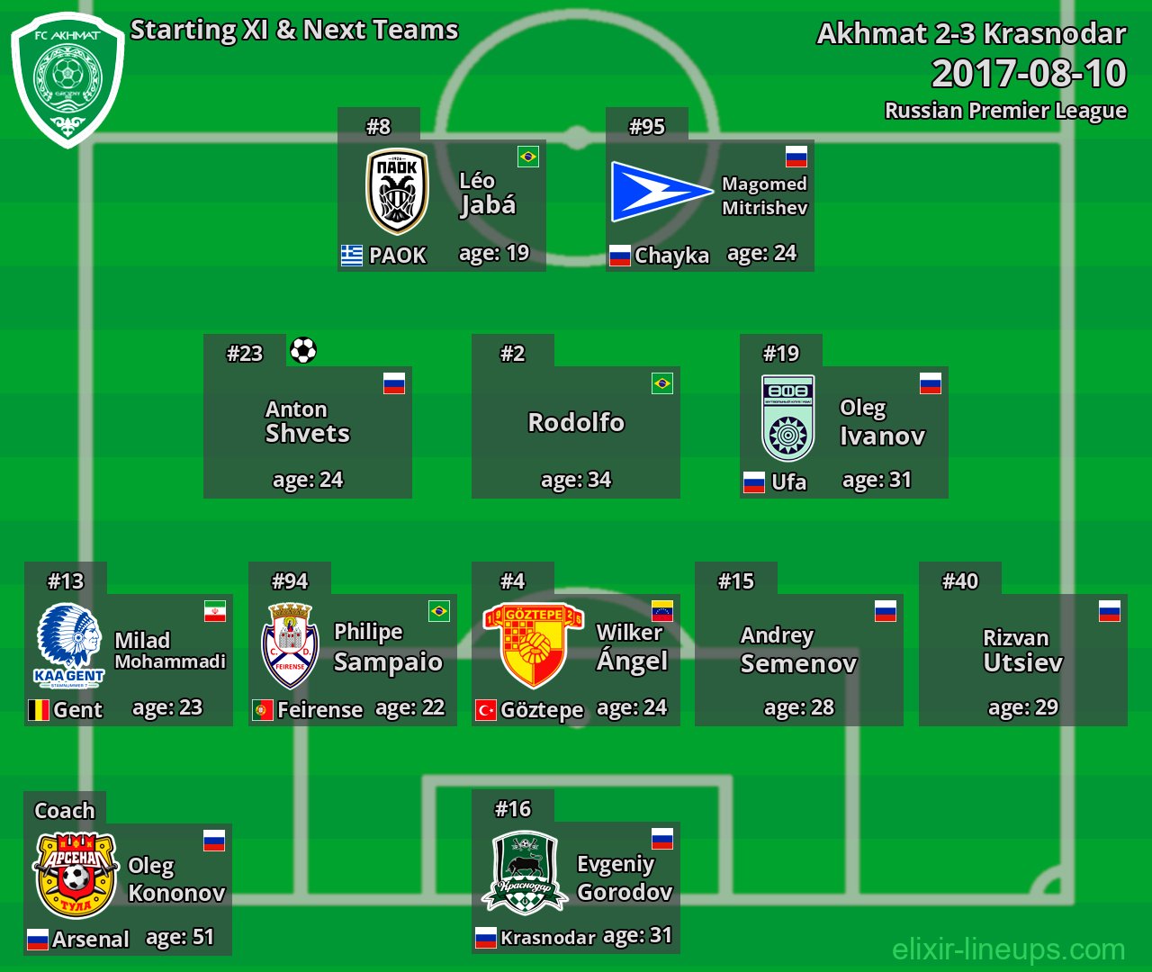 Akhmat Starting XI & Next Teams 2017-08-10