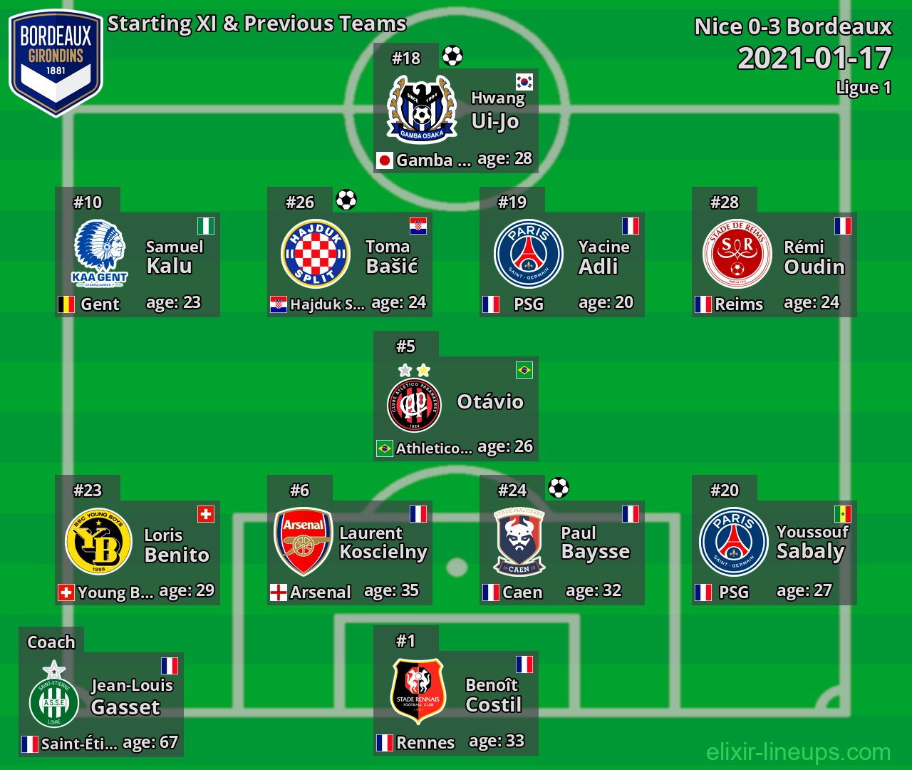 Bordeaux Starting XI & Previous Teams 2021-01-17
