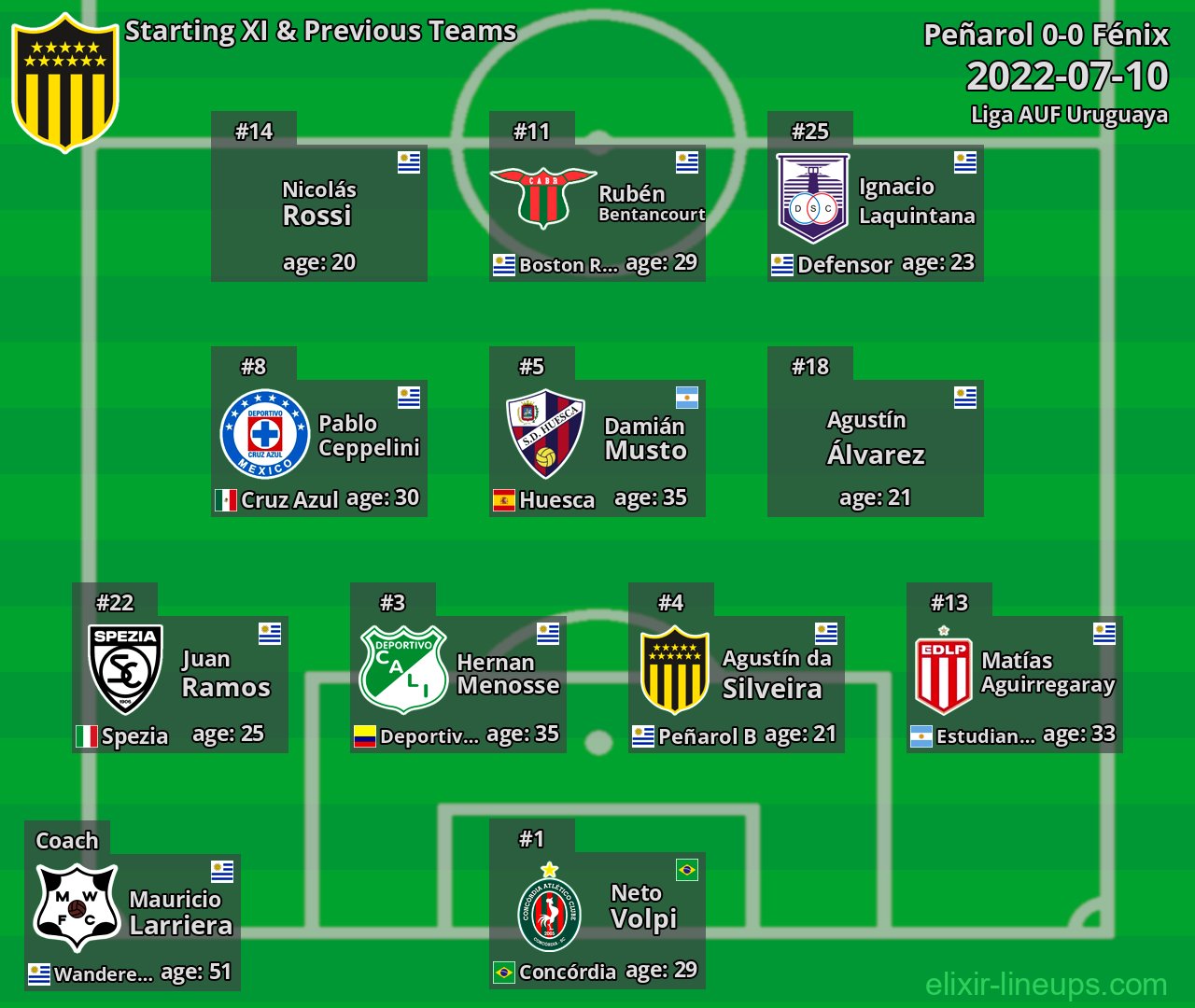 Peñarol Starting XI & Previous Teams 2022-07-10