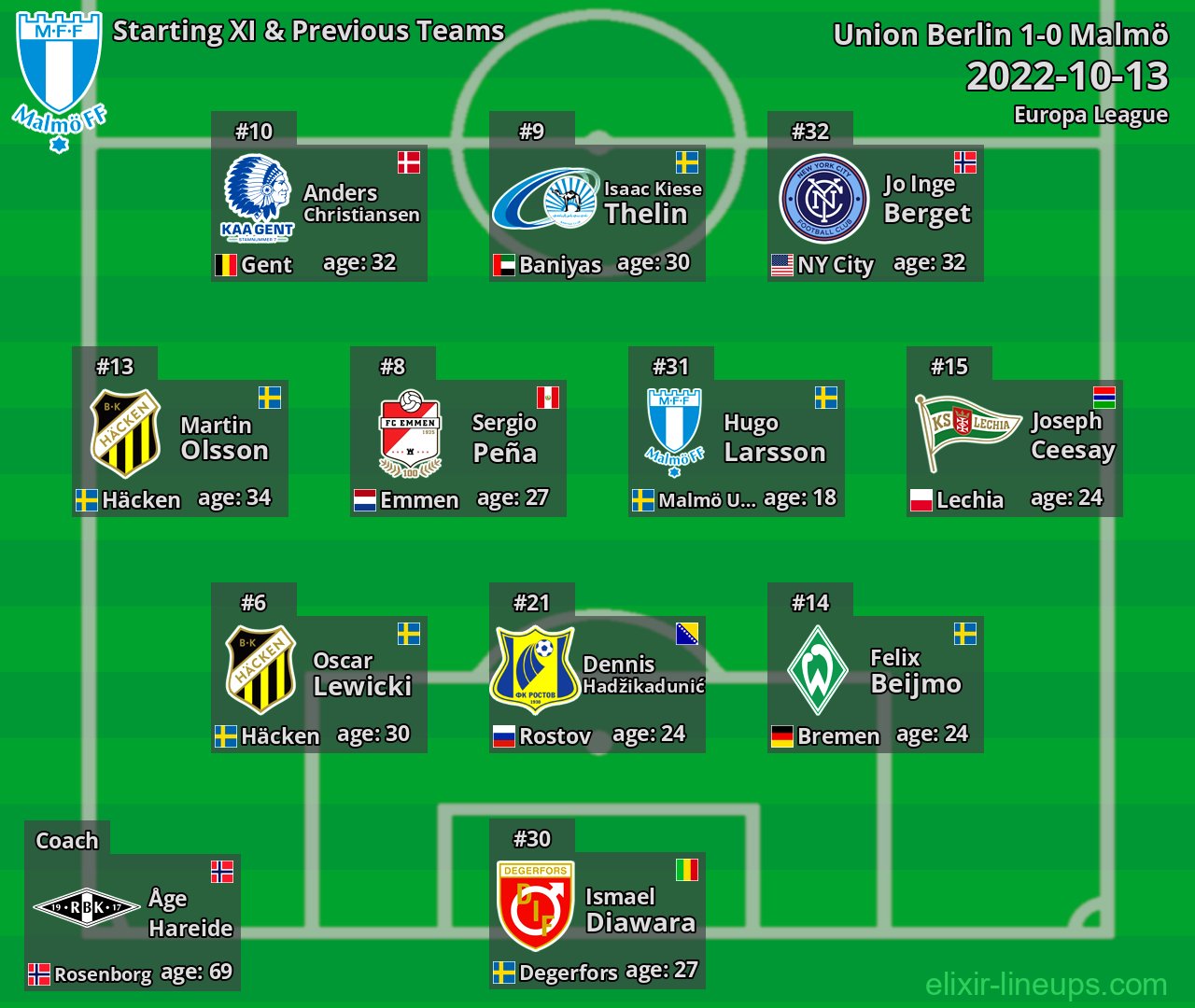 Malmö Starting XI & Previous Teams 2022-10-13