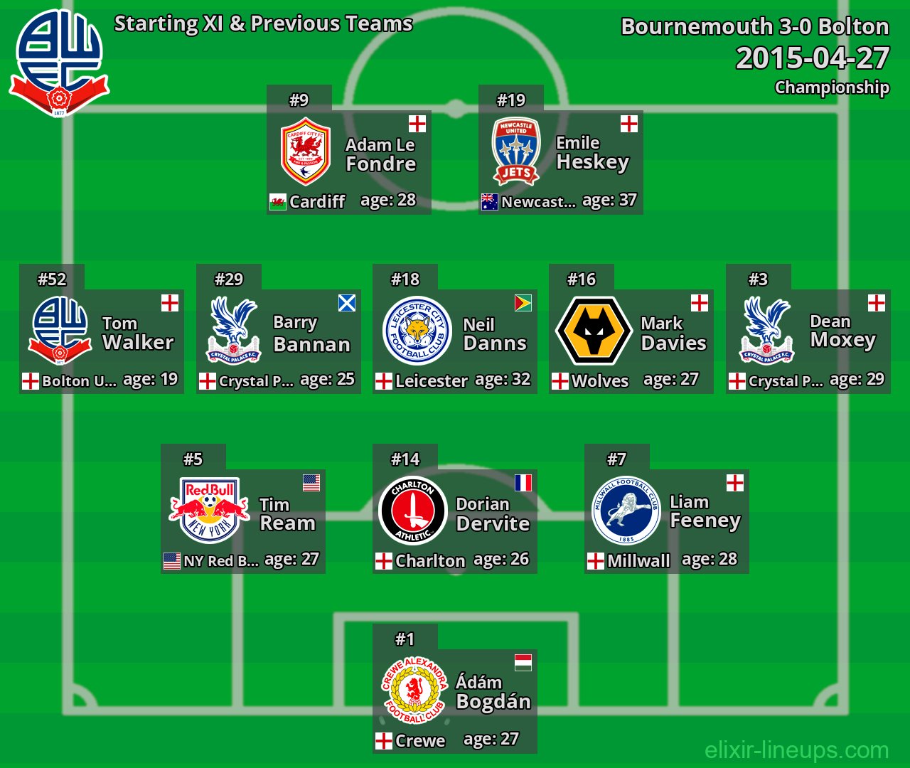 Bolton Starting XI & Previous Teams 2015-04-27