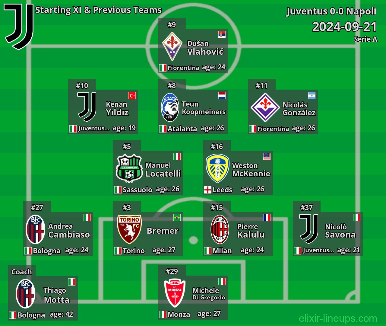 Juventus Starting XI & Previous Teams 2024-09-21