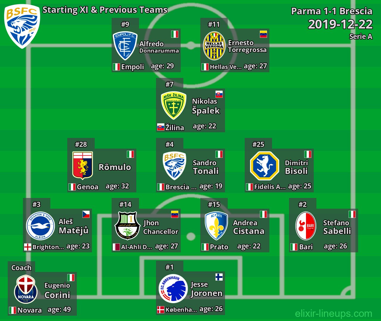 Brescia Starting XI & Previous Teams 2019-12-22