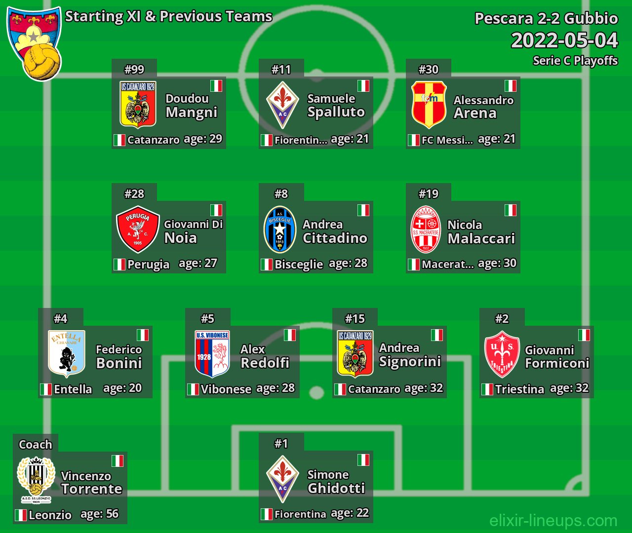 Gubbio Starting XI & Previous Teams 2022-05-04