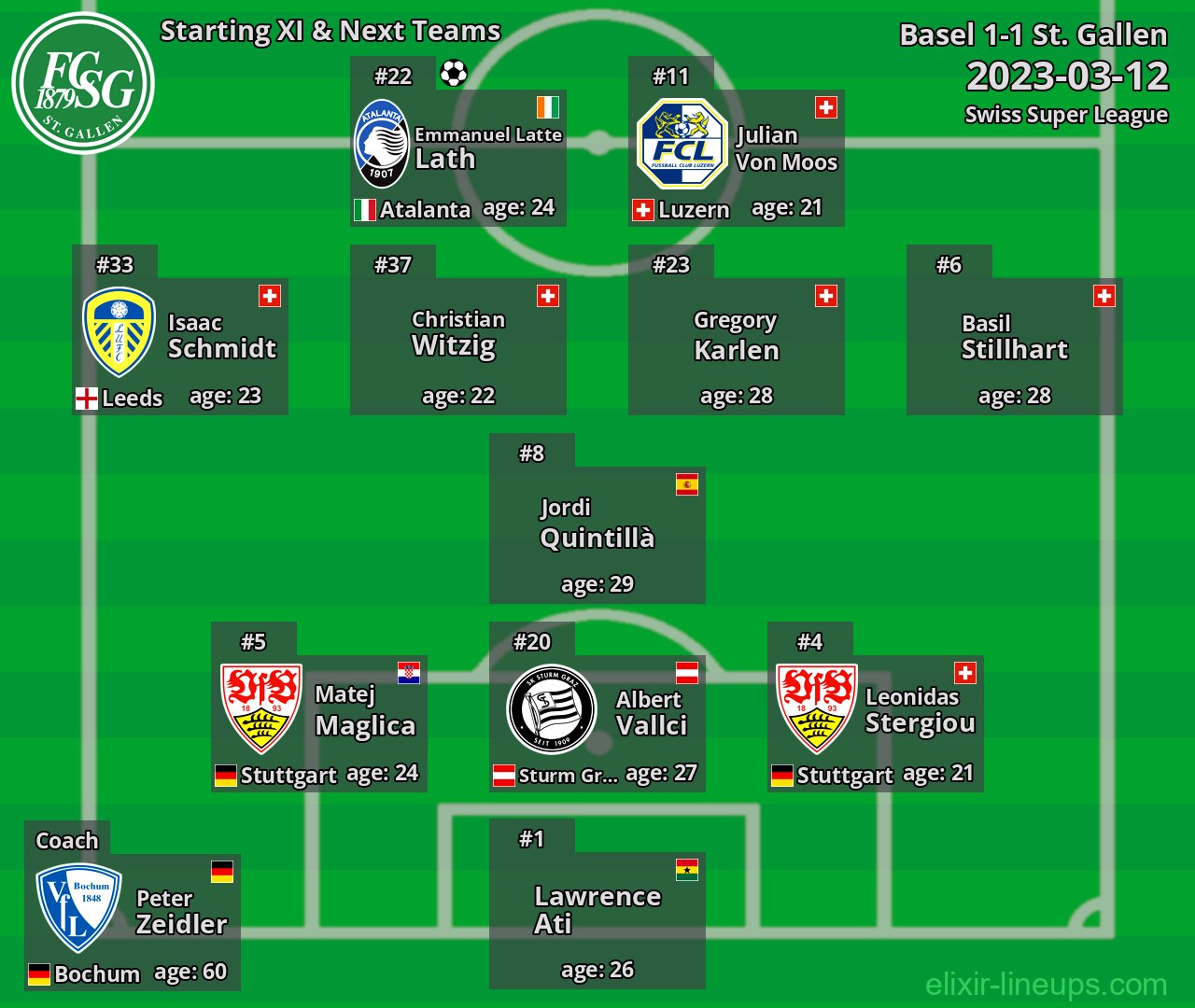 St. Gallen Starting XI & Next Teams 2023-03-12