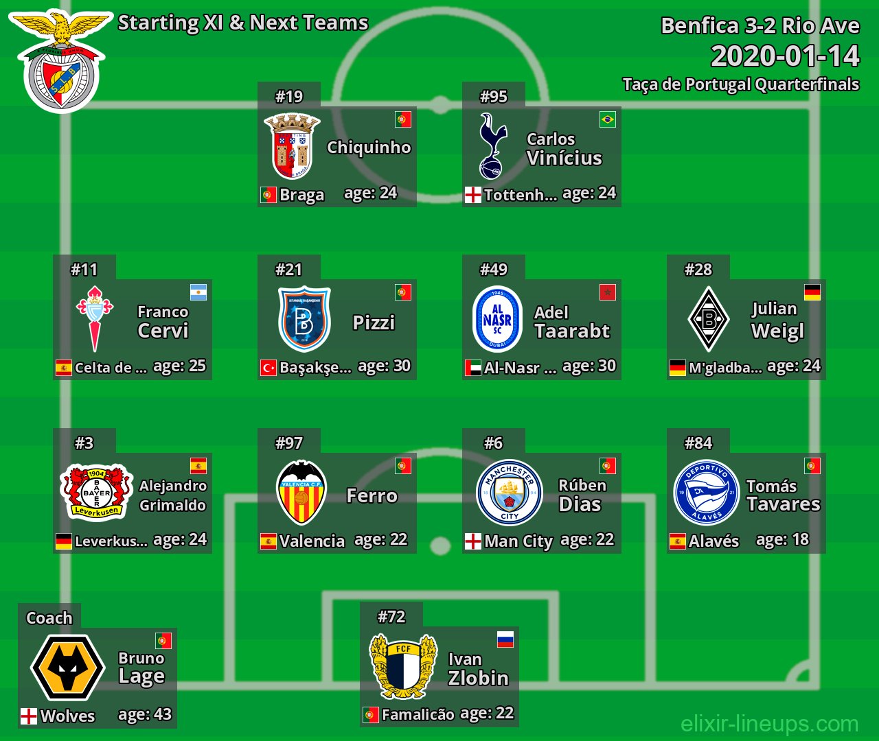 Benfica Starting XI & Next Teams 2020-01-14