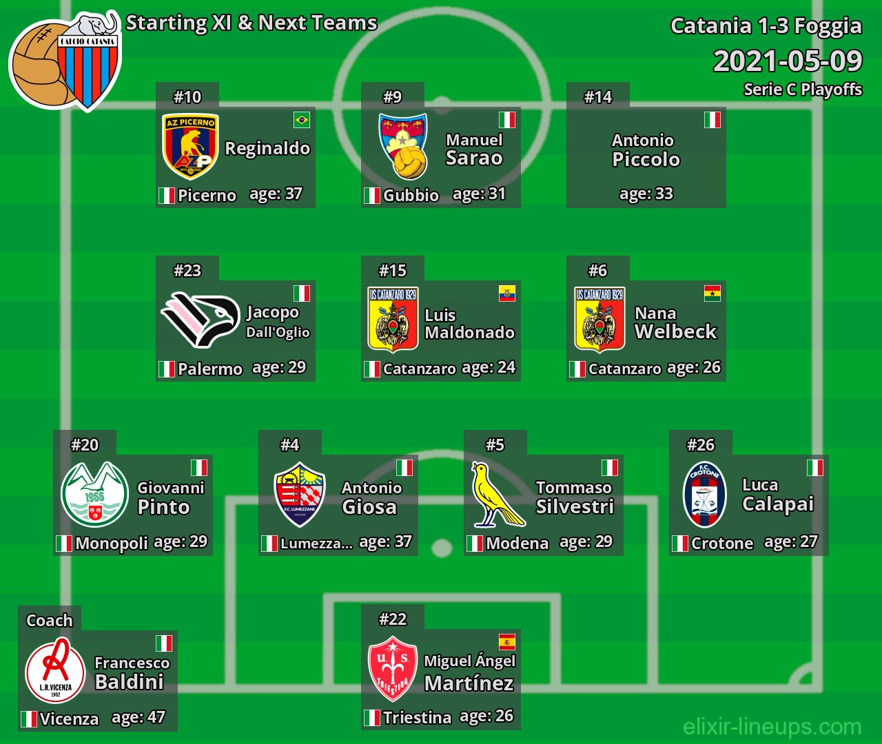 Catania Starting XI & Next Teams 2021-05-09