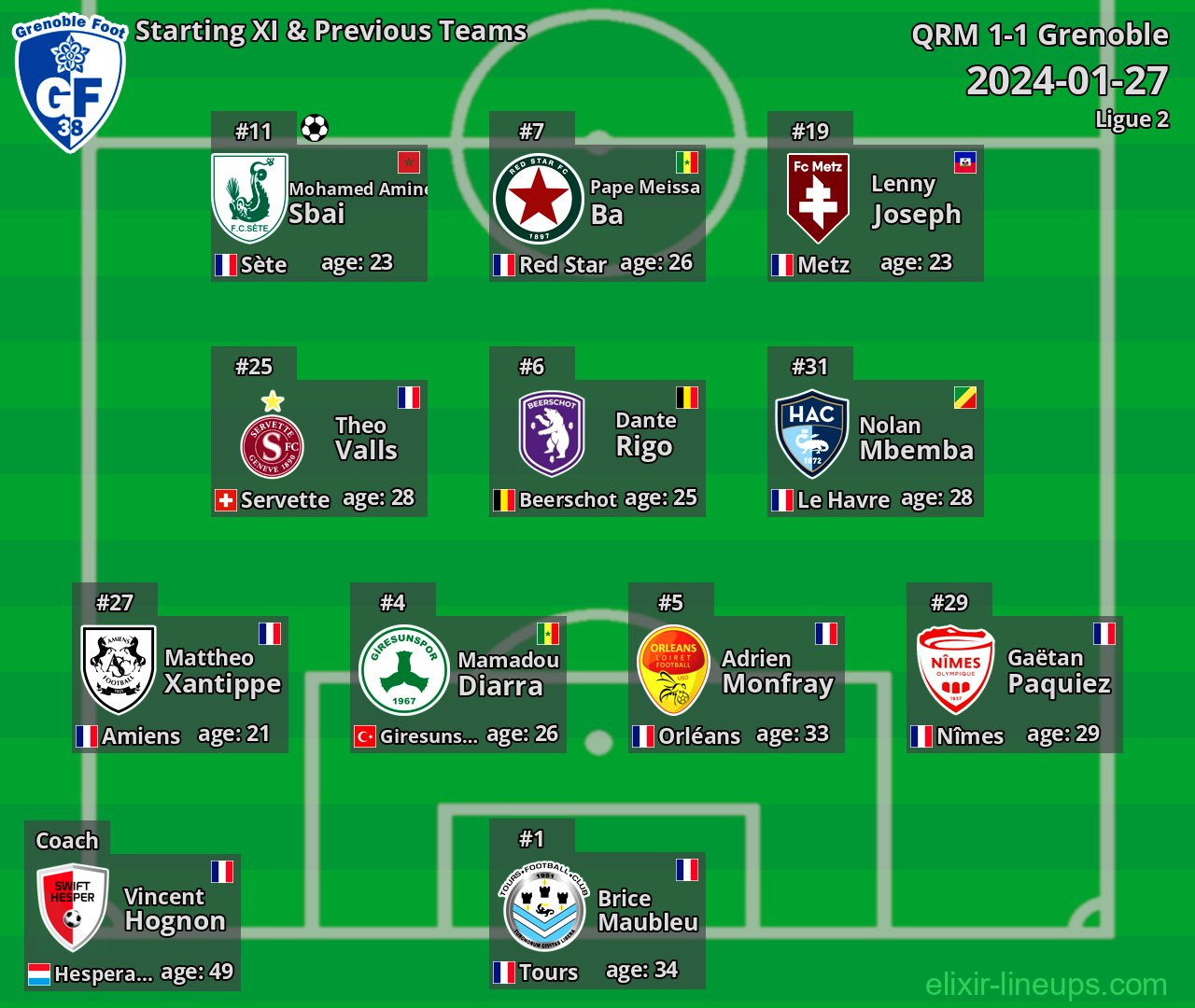 Grenoble Starting XI & Previous Teams 2024-01-27