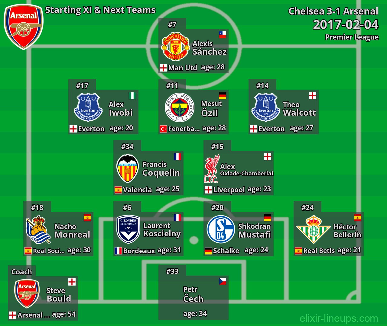 Arsenal Starting XI & Next Teams 2017-02-04