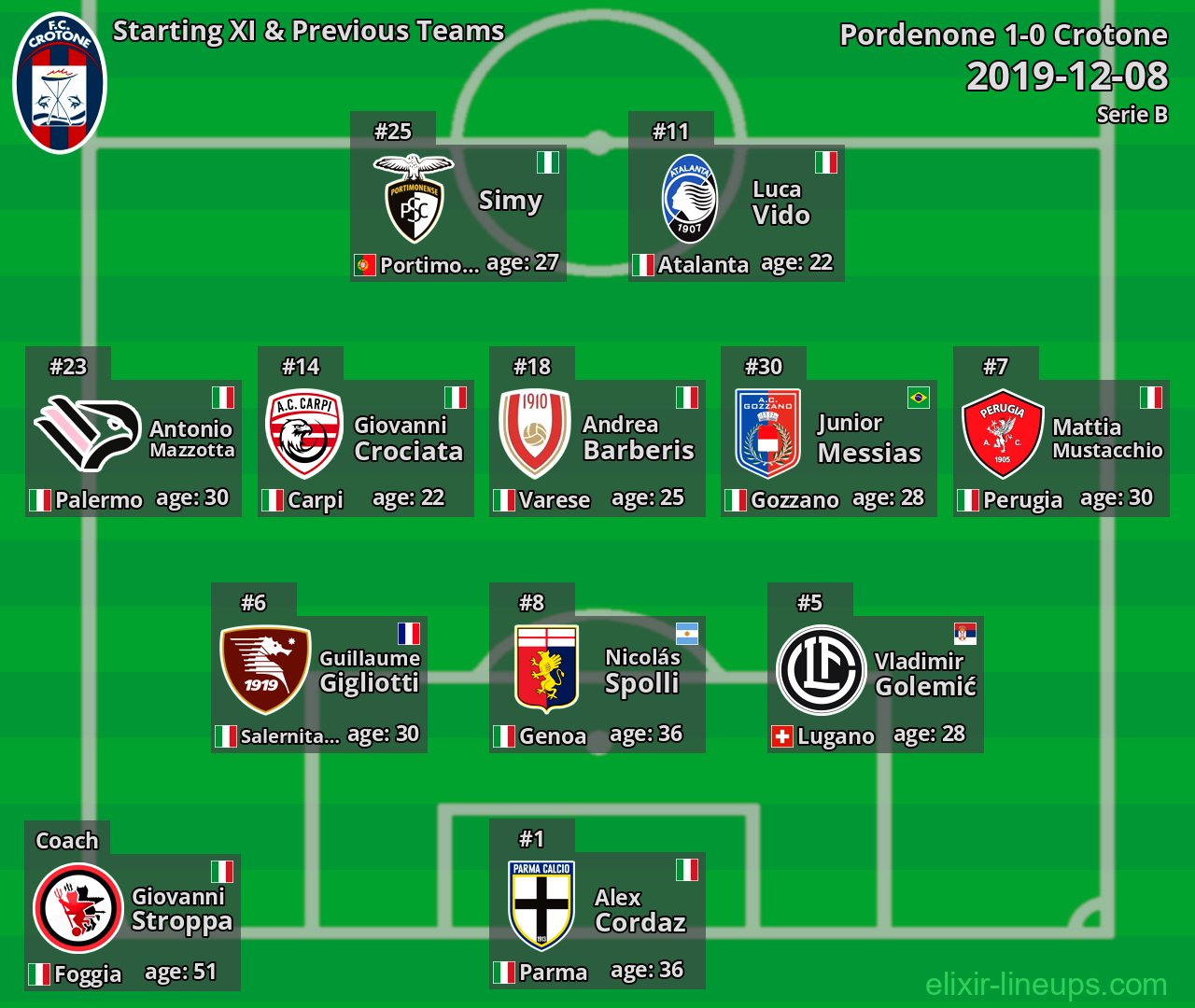 Crotone Starting XI & Previous Teams 2019-12-08