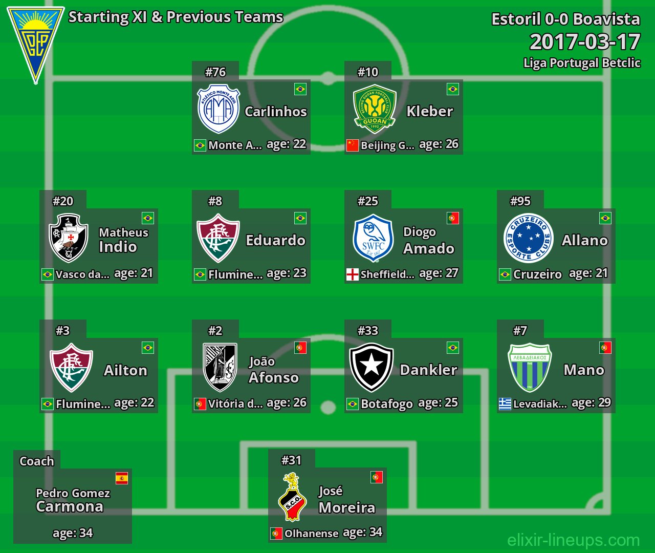 Estoril Starting XI & Previous Teams 2017-03-17