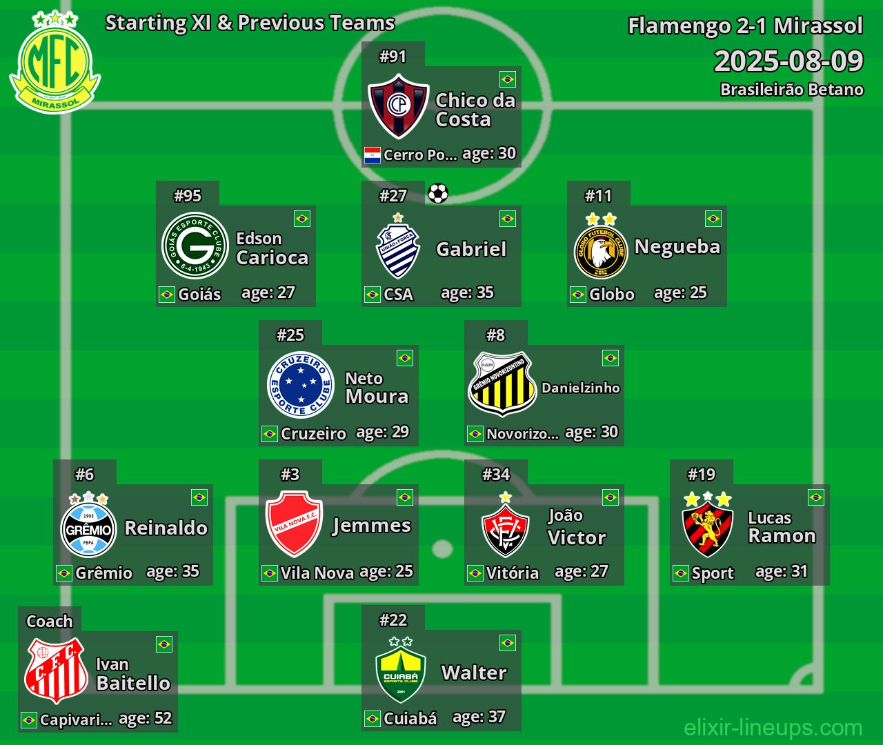 Mirassol Starting XI & Previous Teams 2025-08-09
