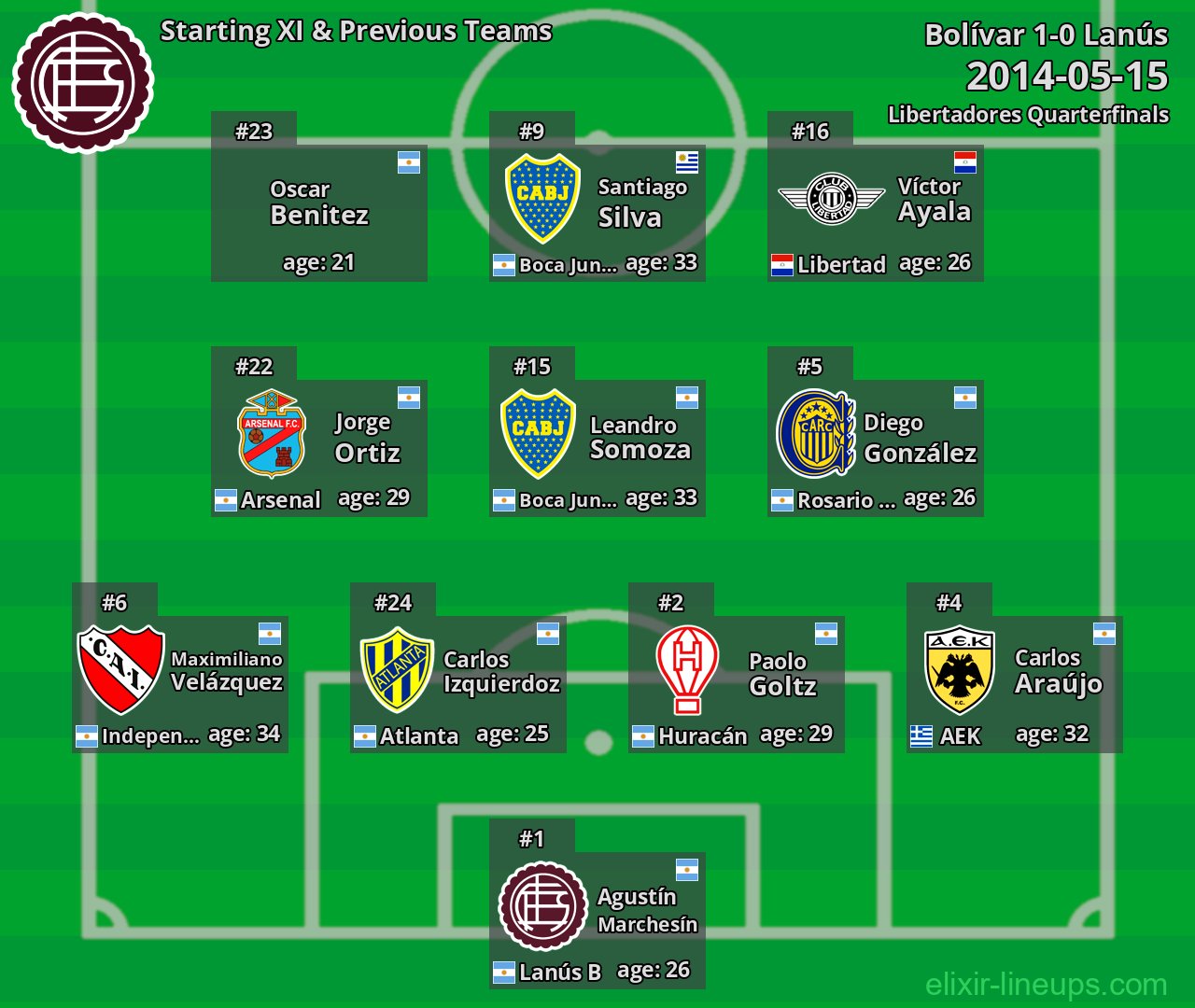 Lanús Starting XI & Previous Teams 2014-05-15