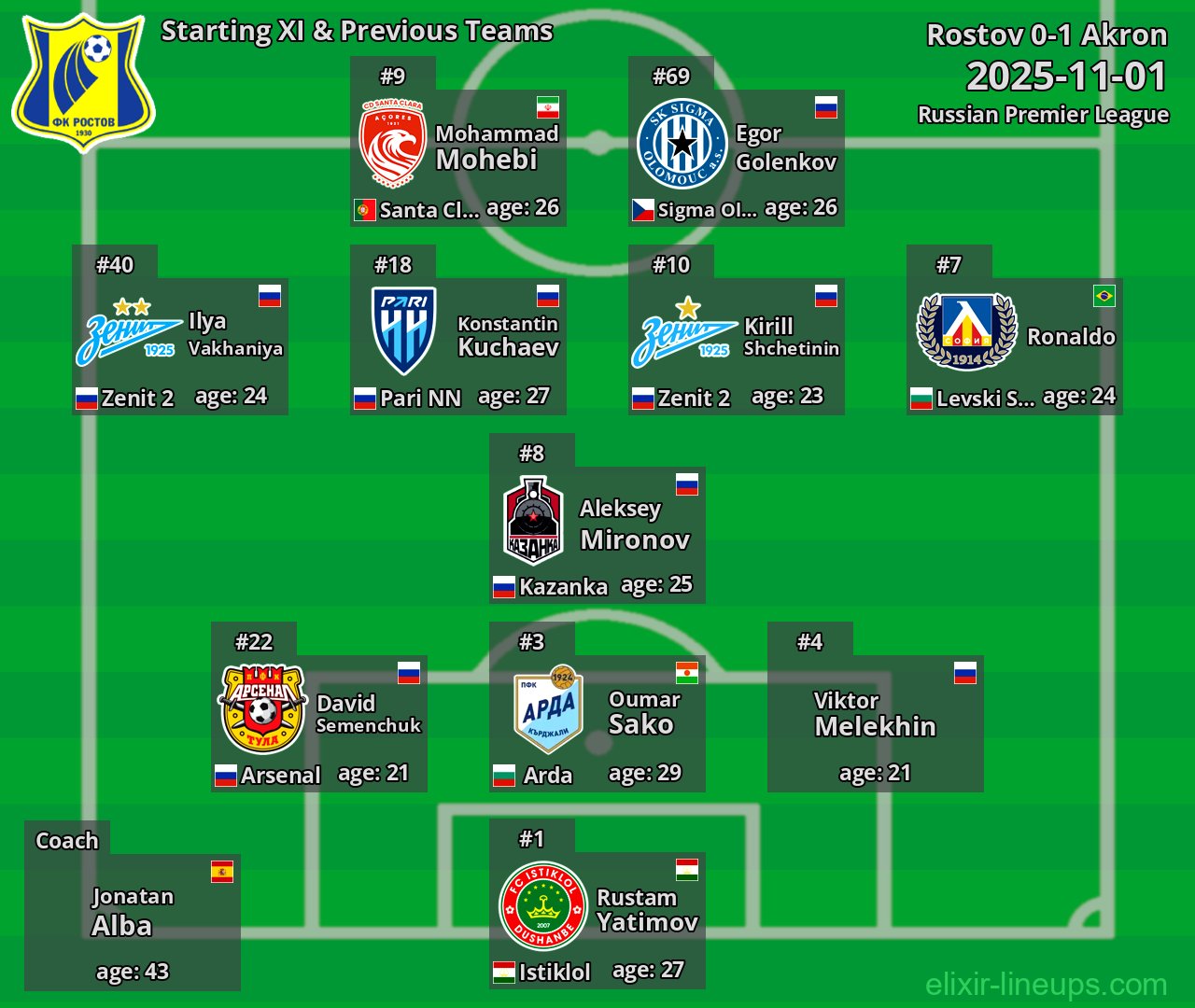 Rostov Starting XI & Previous Teams 2025-11-01
