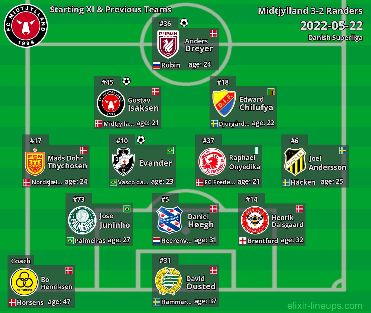 Midtjylland Starting XI & Previous Teams 2022-05-22