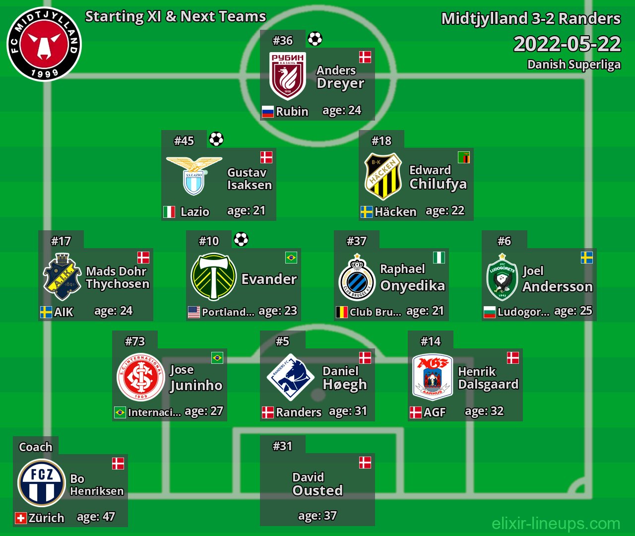 Midtjylland Starting XI & Next Teams 2022-05-22