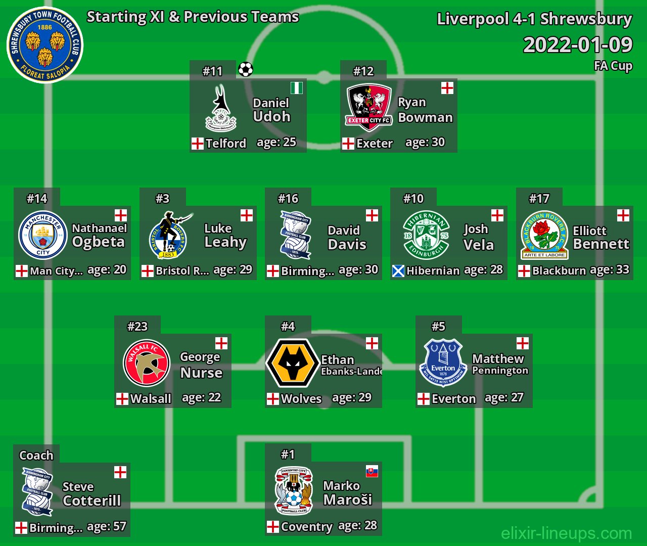 Shrewsbury Starting XI & Previous Teams 2022-01-09