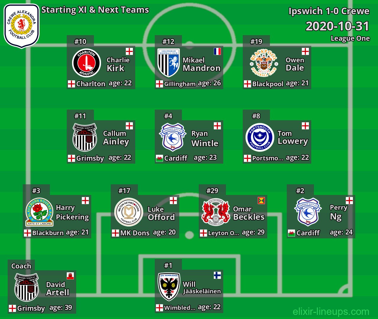 Crewe Starting XI & Next Teams 2020-10-31