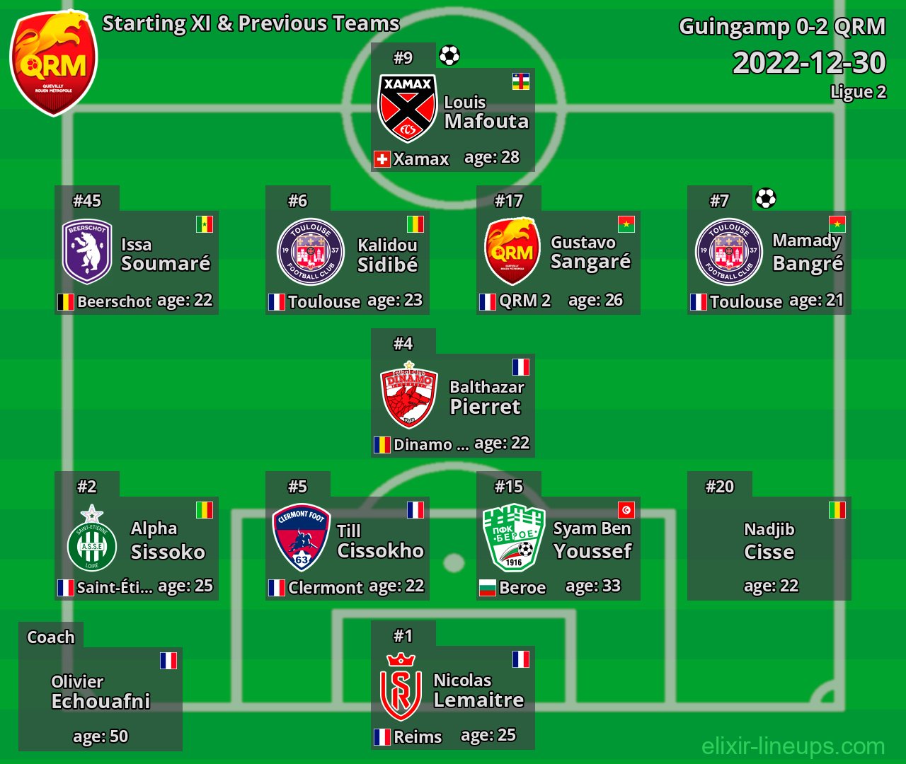 QRM Starting XI & Previous Teams 2022-12-30