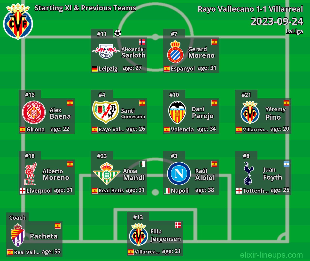 Villarreal Starting XI & Previous Teams 2023-09-24