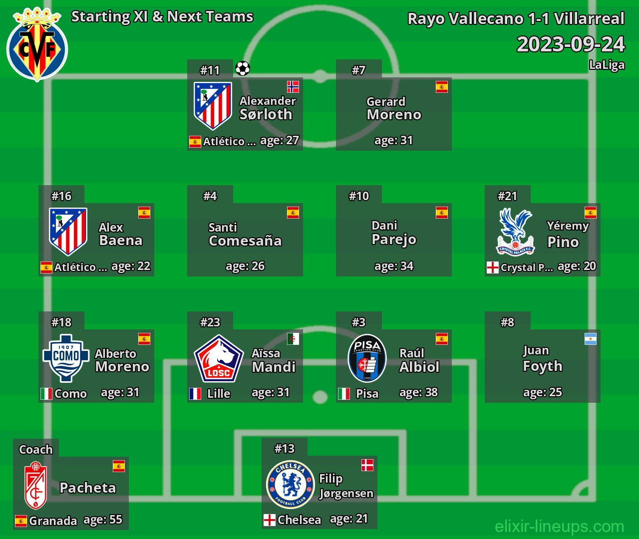 Villarreal Starting XI & Next Teams 2023-09-24