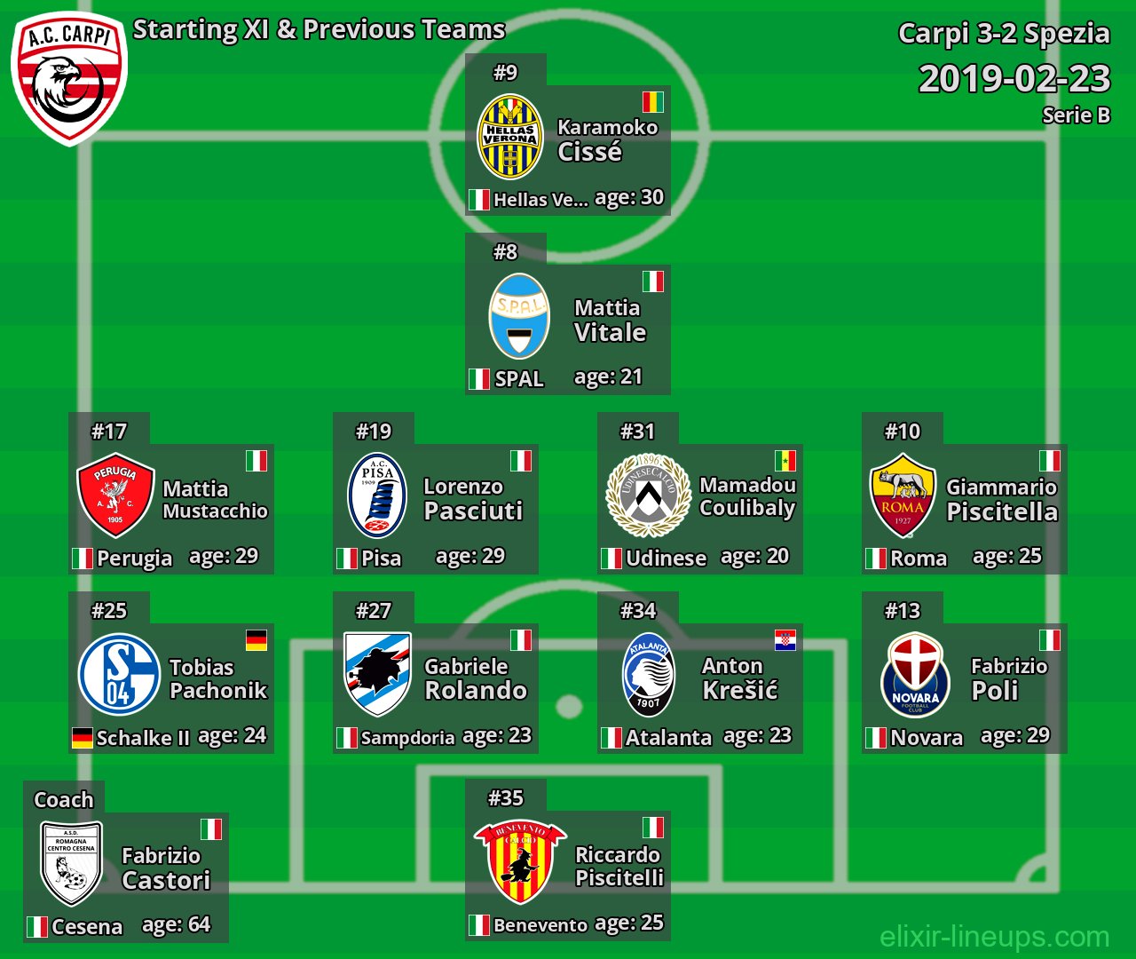 Carpi Starting XI & Previous Teams 2019-02-23