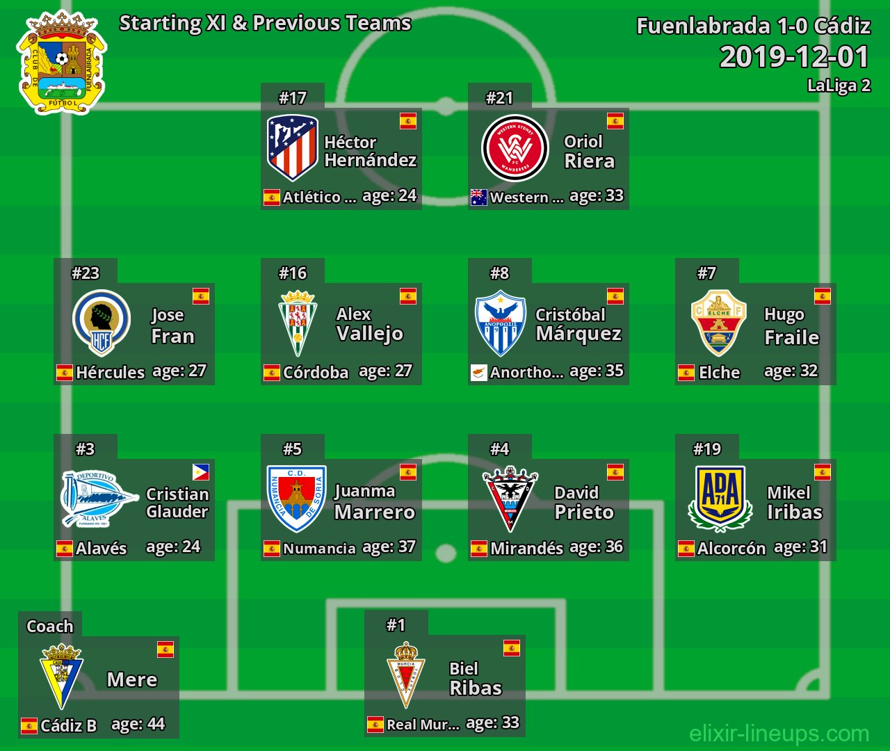 Fuenlabrada Starting XI & Previous Teams 2019-12-01