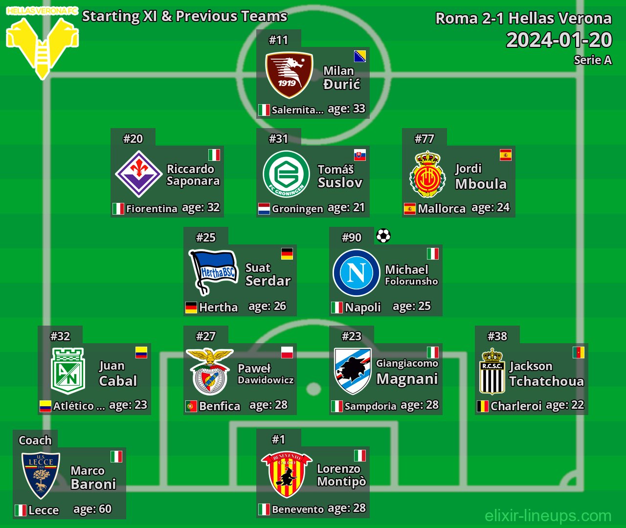 Hellas Verona Starting XI & Previous Teams 2024-01-20