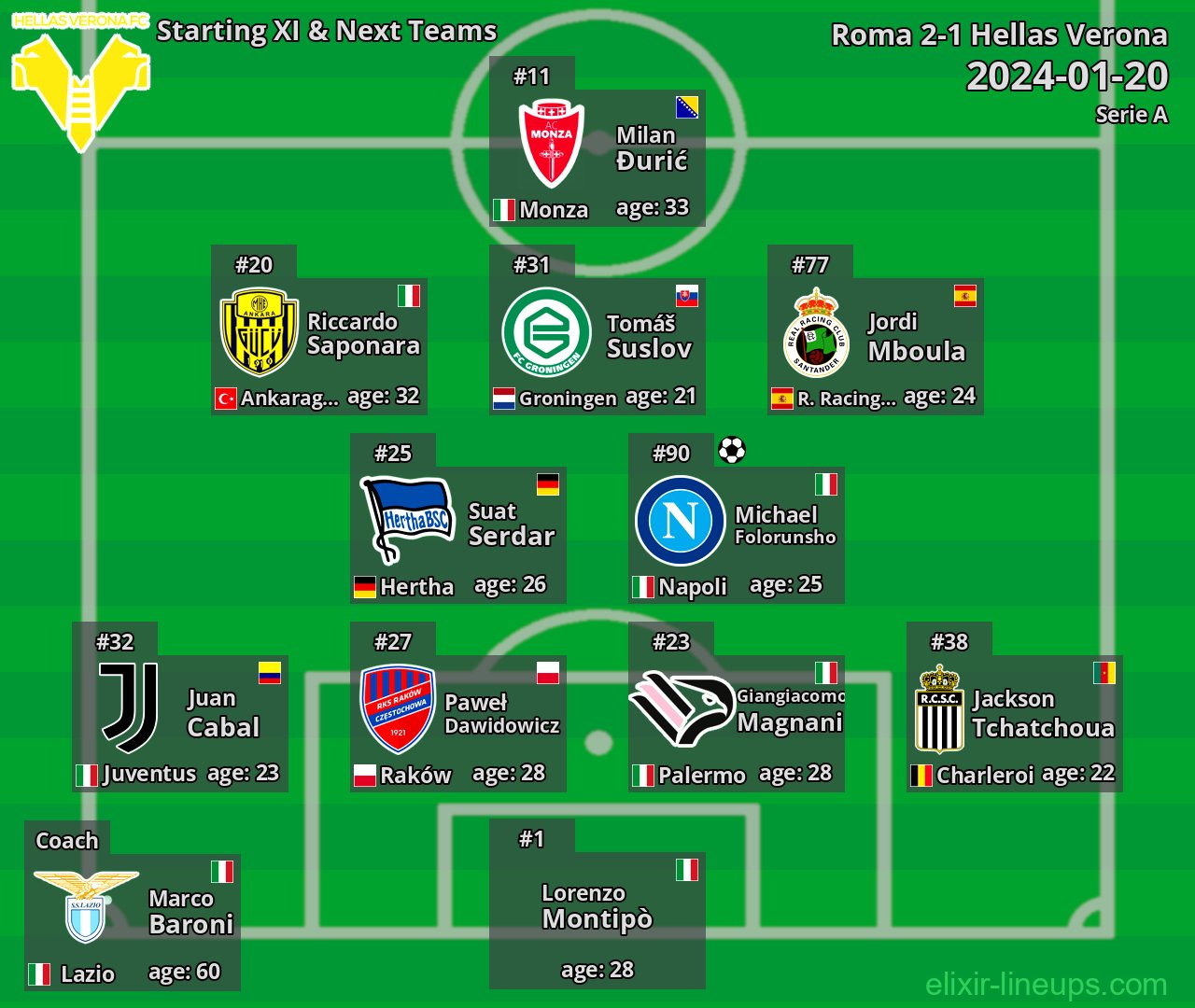 Hellas Verona Starting XI & Next Teams 2024-01-20