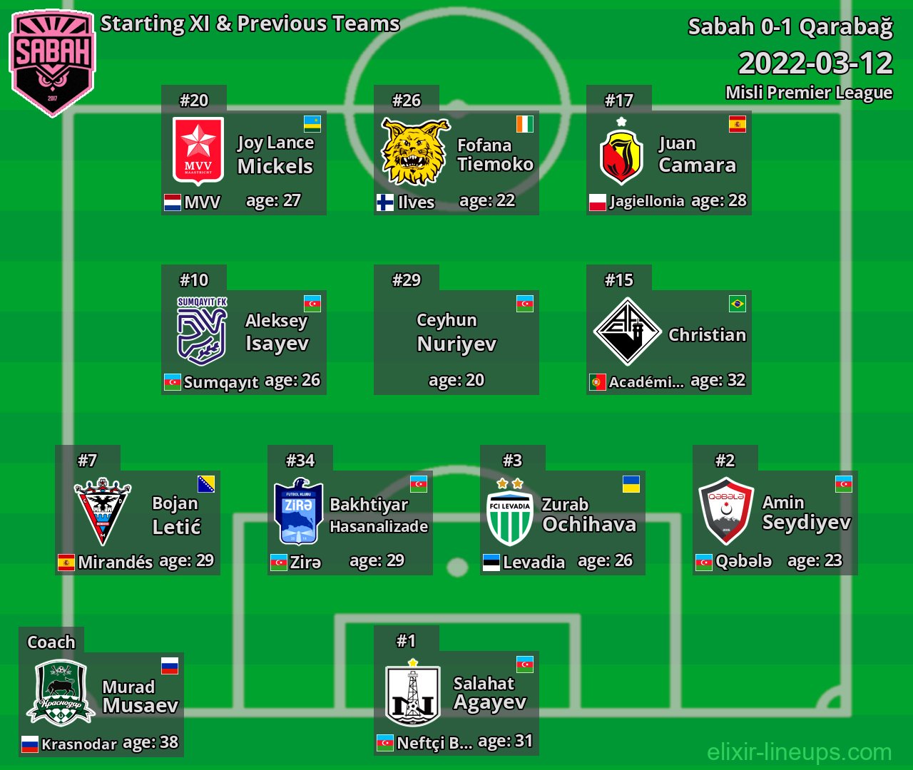 Sabah Starting XI & Previous Teams 2022-03-12