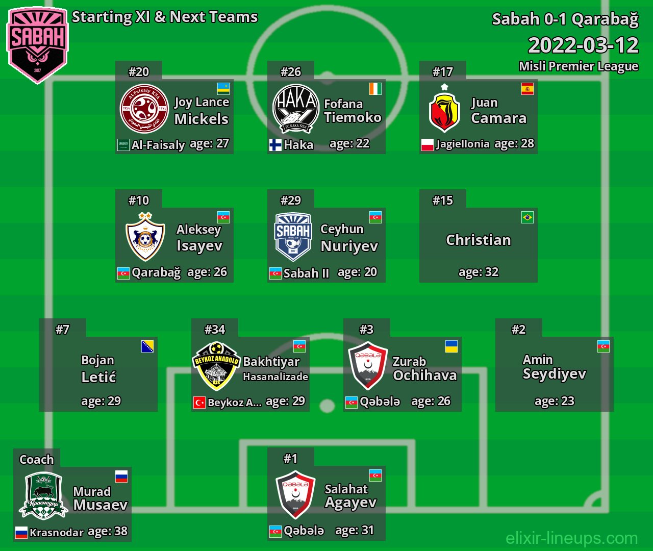Sabah Starting XI & Next Teams 2022-03-12